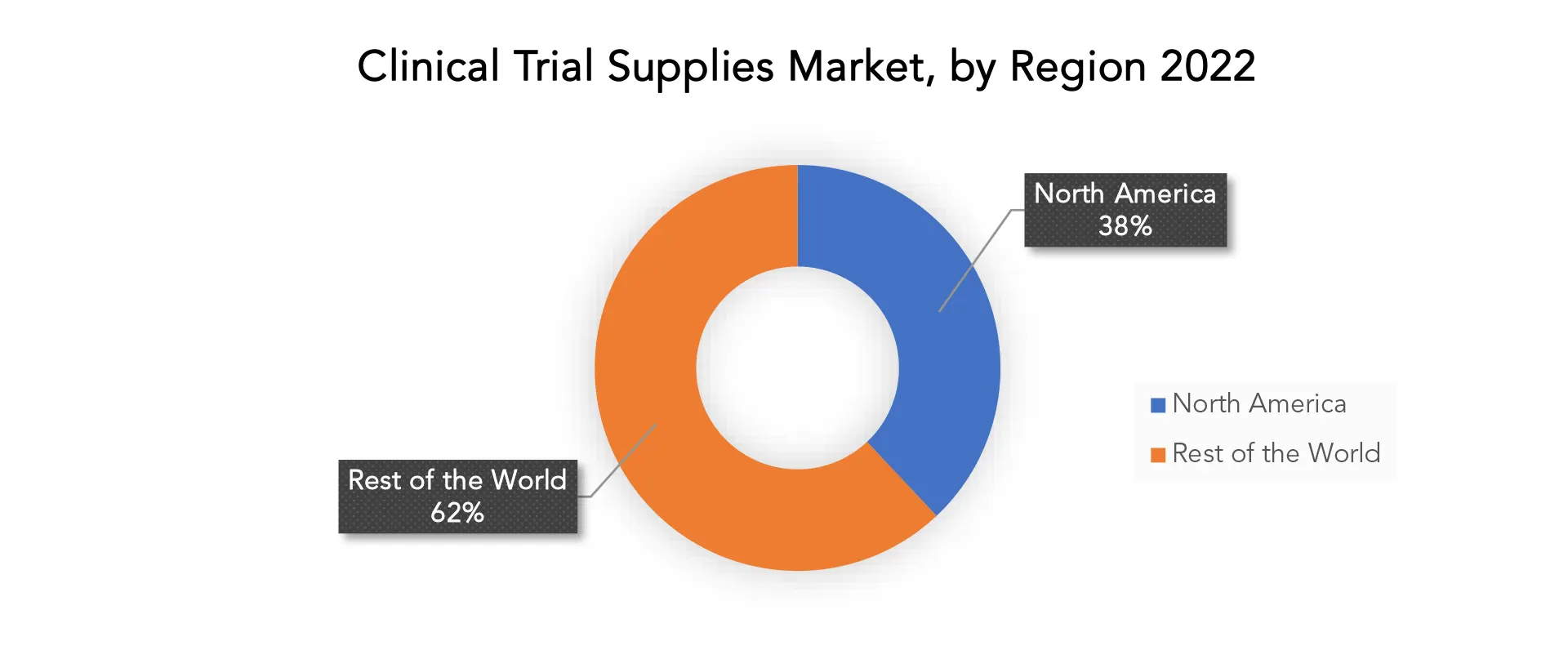 Clinical Trial Supplies Market | Exactitude Consultancy