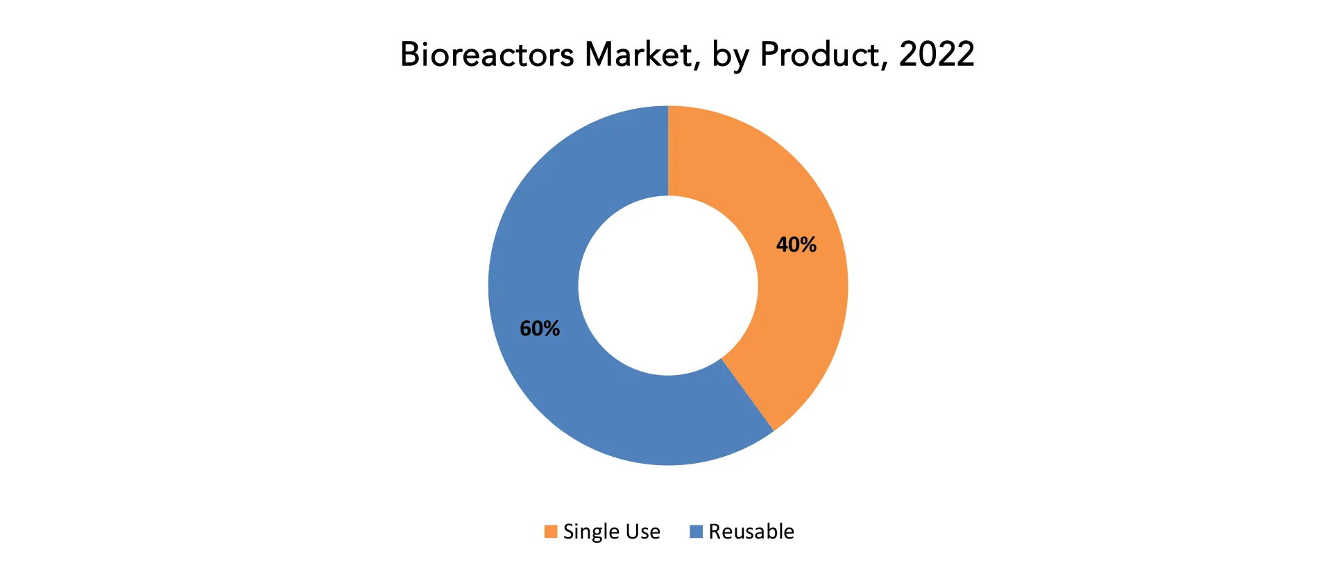 Bioreactors Market | Exactitude Consultancy