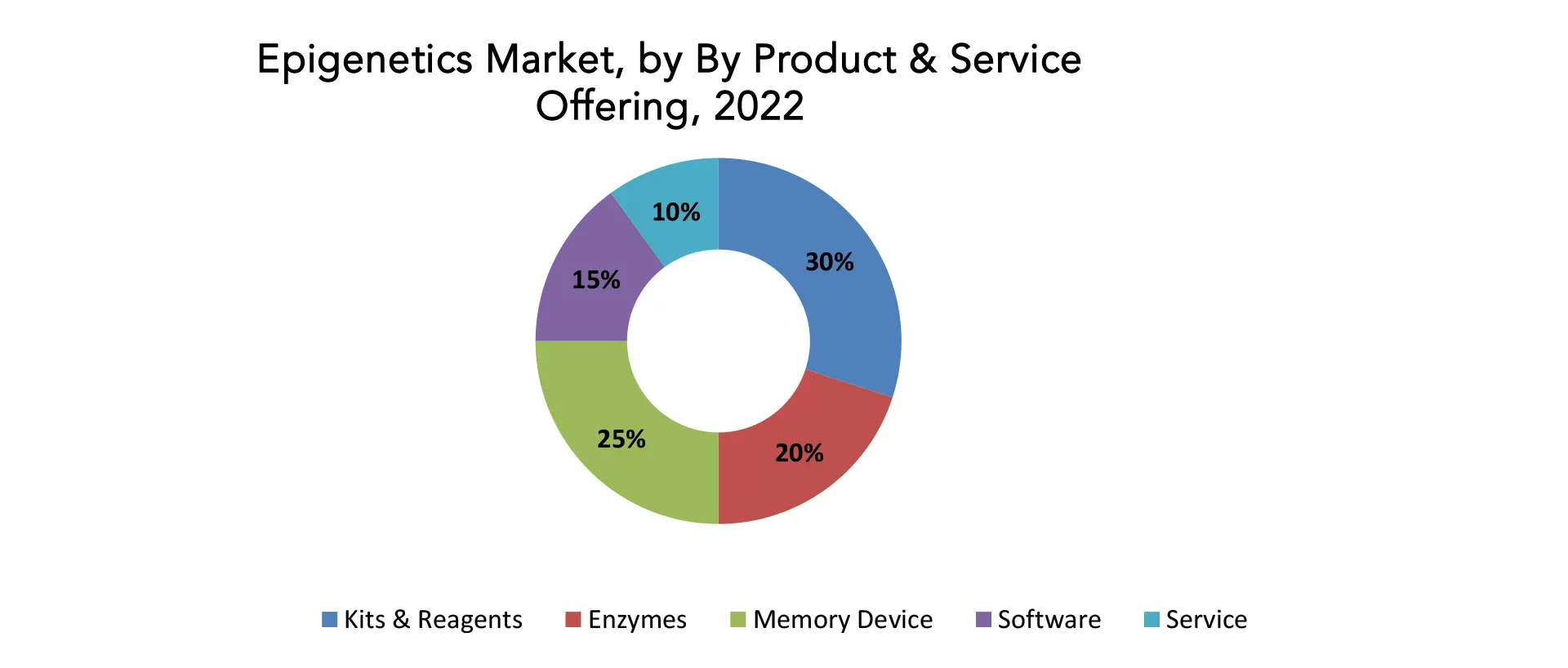  Epigenetics Market | Exactitude Consultancy