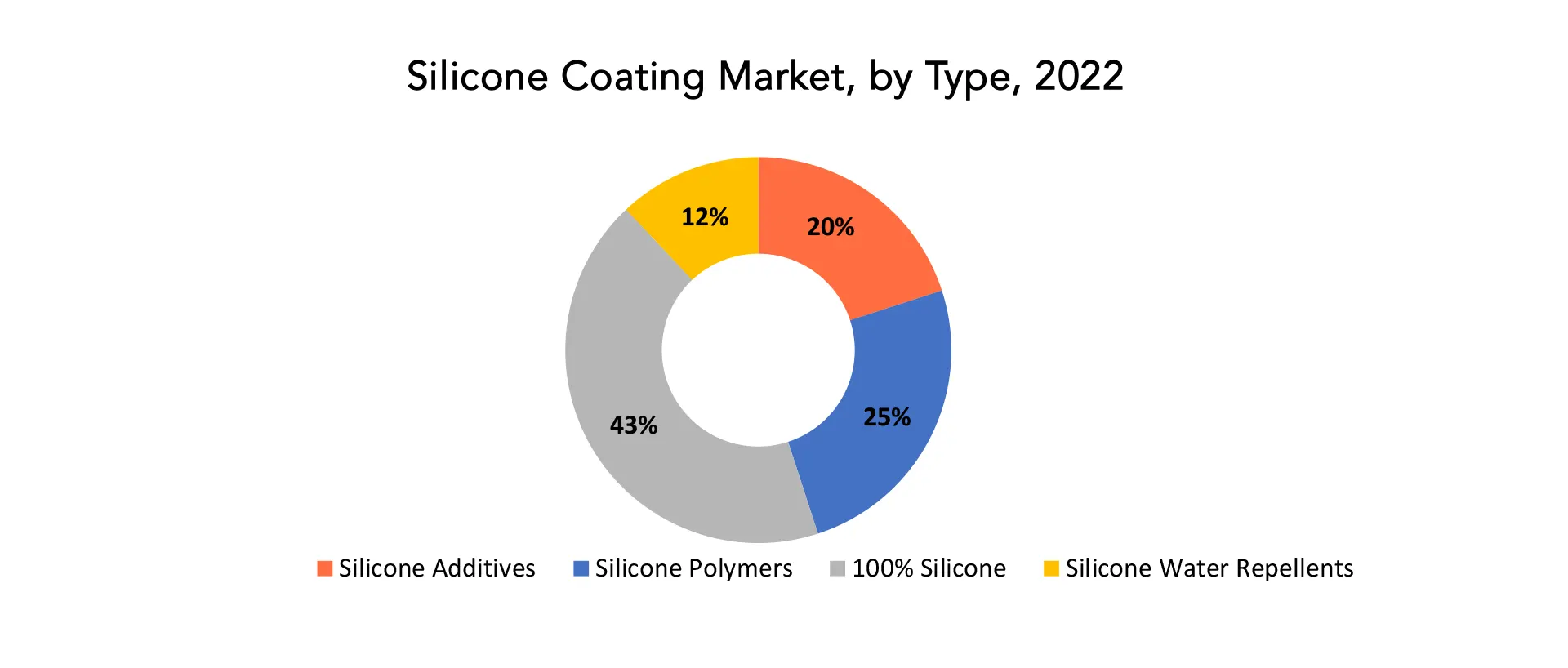 Silicone Coating Market | Exactitude Consultancy