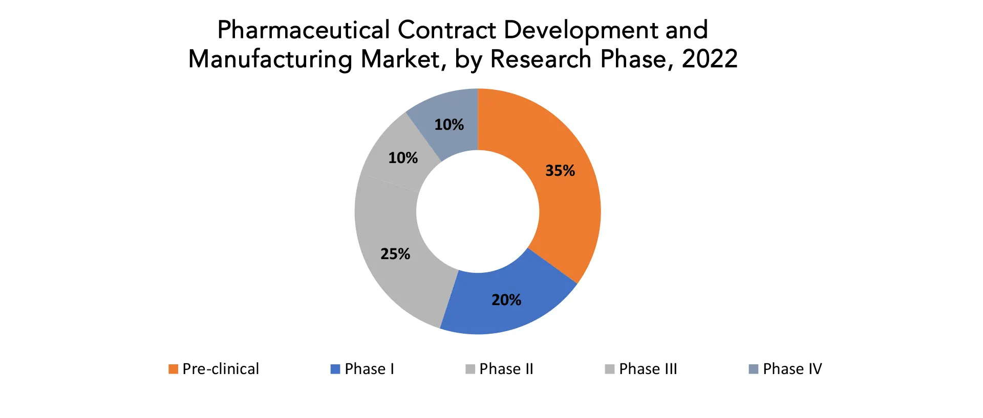 Pharmaceutical Contract Development and Manufacturing Market | Exactitude Consultancy