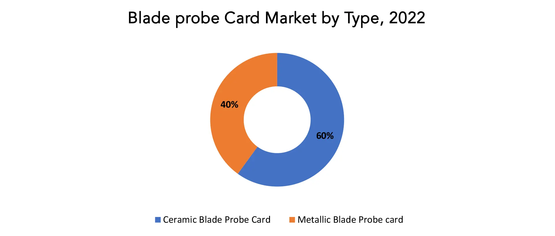 Blade Probe Card Market | Exactitude Consultancy