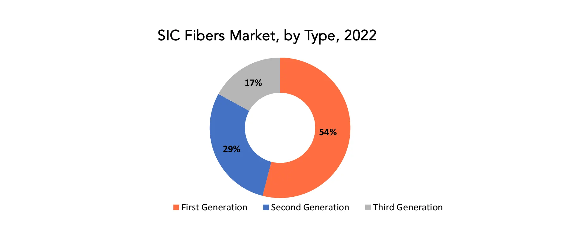 SIC Fibers Market | Exactitude Consultancy