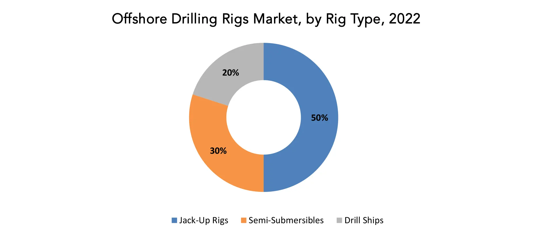 Offshore Drilling Rigs Market | Exactitude Consultancy