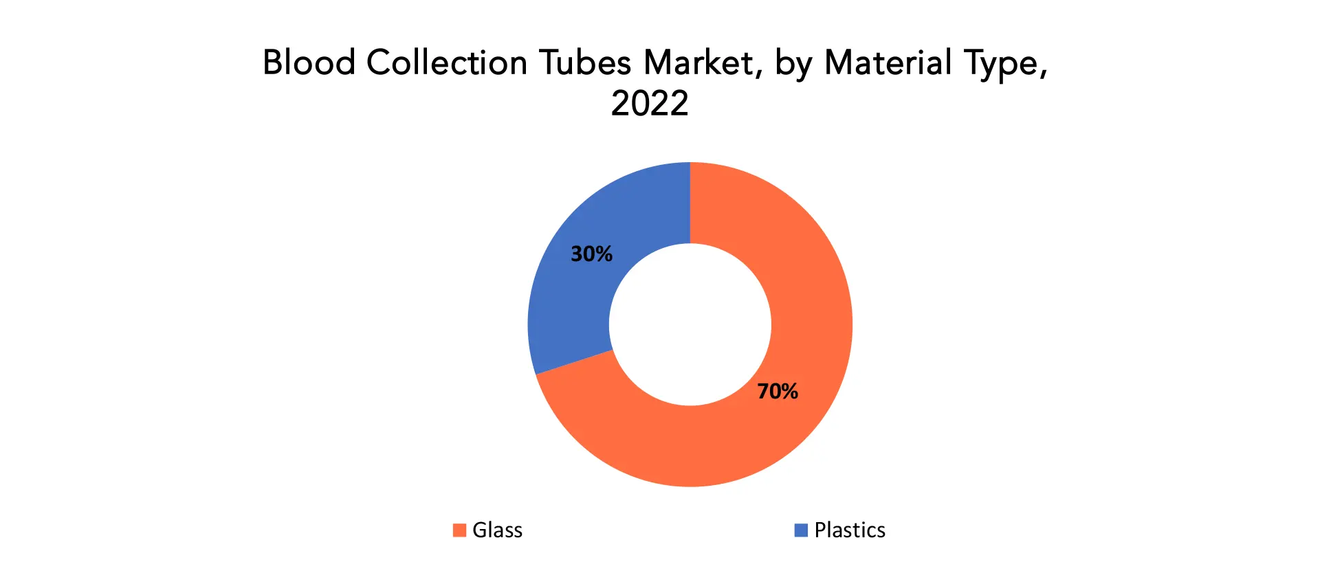 Blood Collection Tubes Market | Exactitude Consultancy