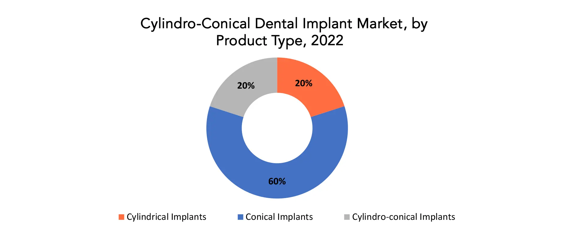 Cylindro-conical Dental Implant Market | Exactitude Consultancy