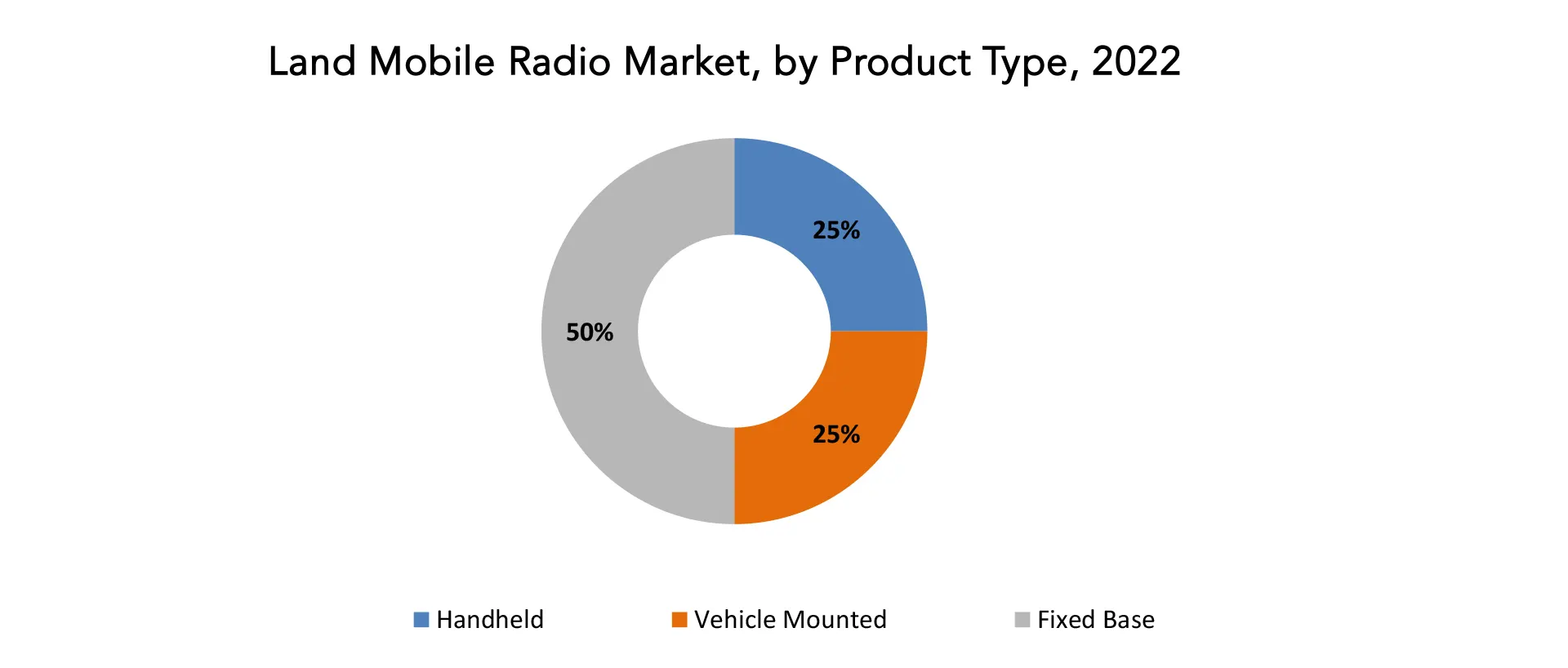 Land Mobile Radio Market | Exactitude Consultancy