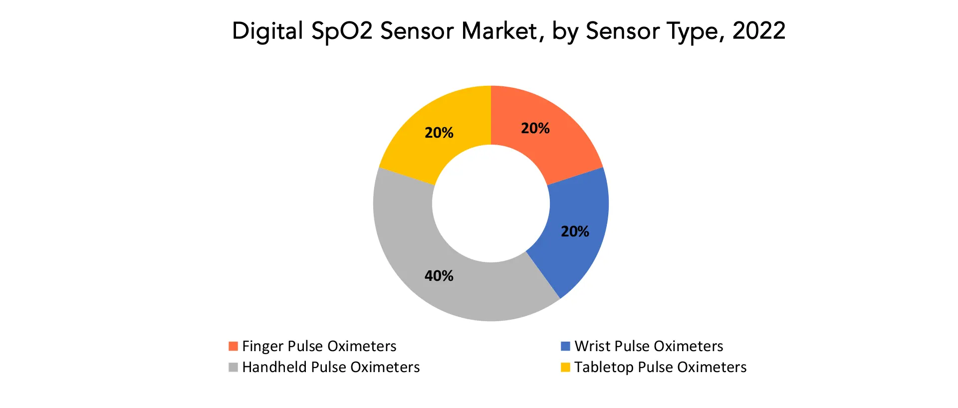 Digital SpO2 Sensor Market | Exactitude Consultancy