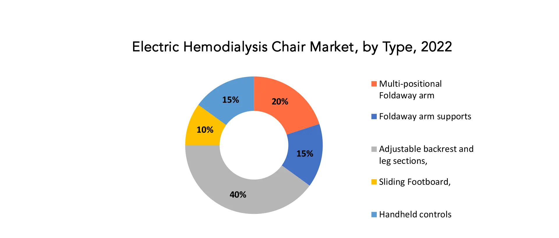 Electric Hemodialysis Chairs Market | Exactitude Consultancy