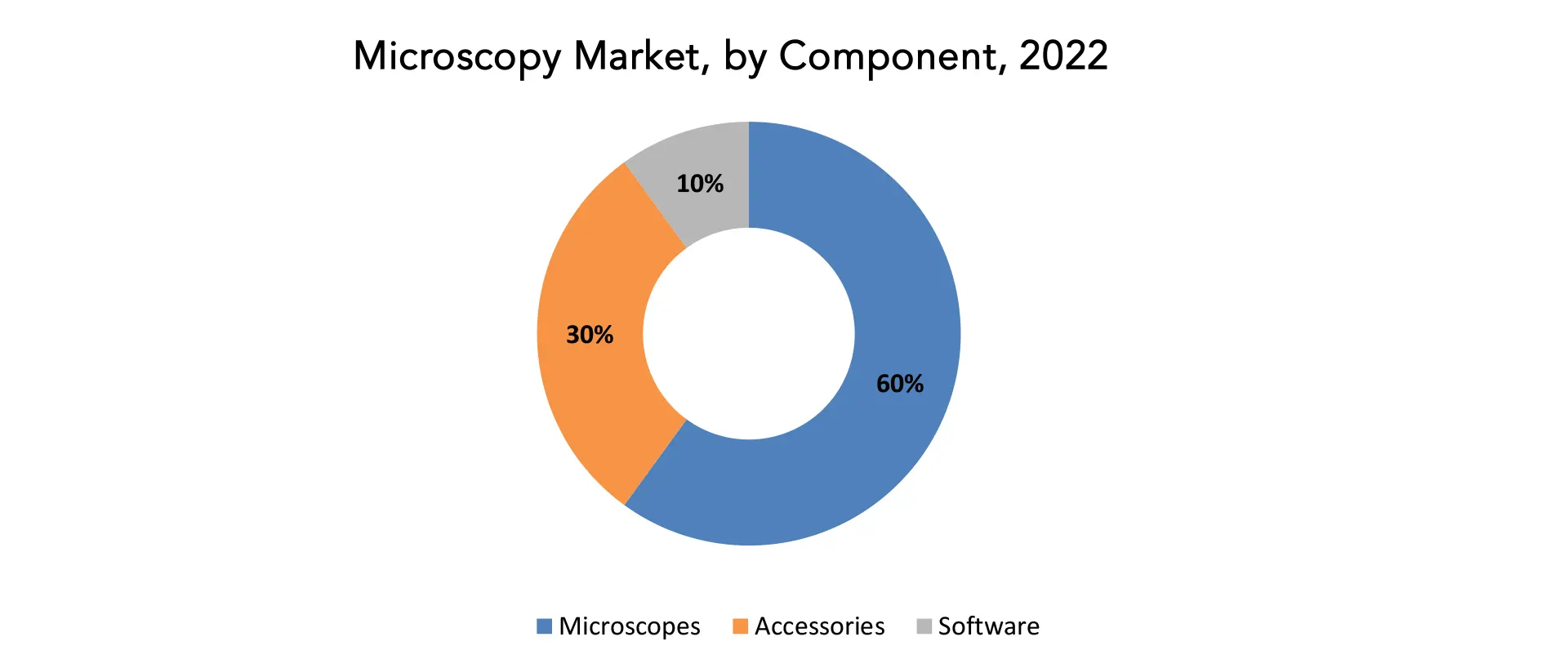 Microscopy Market | Exactitude Consultancy