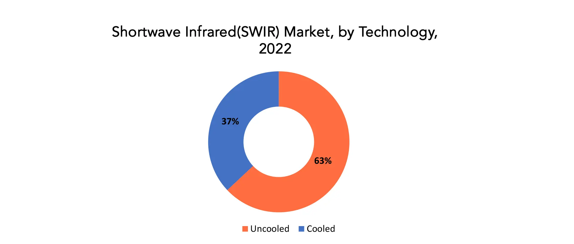 Shortwave Infrared (SWIR) Market | Exactitude Consultancy