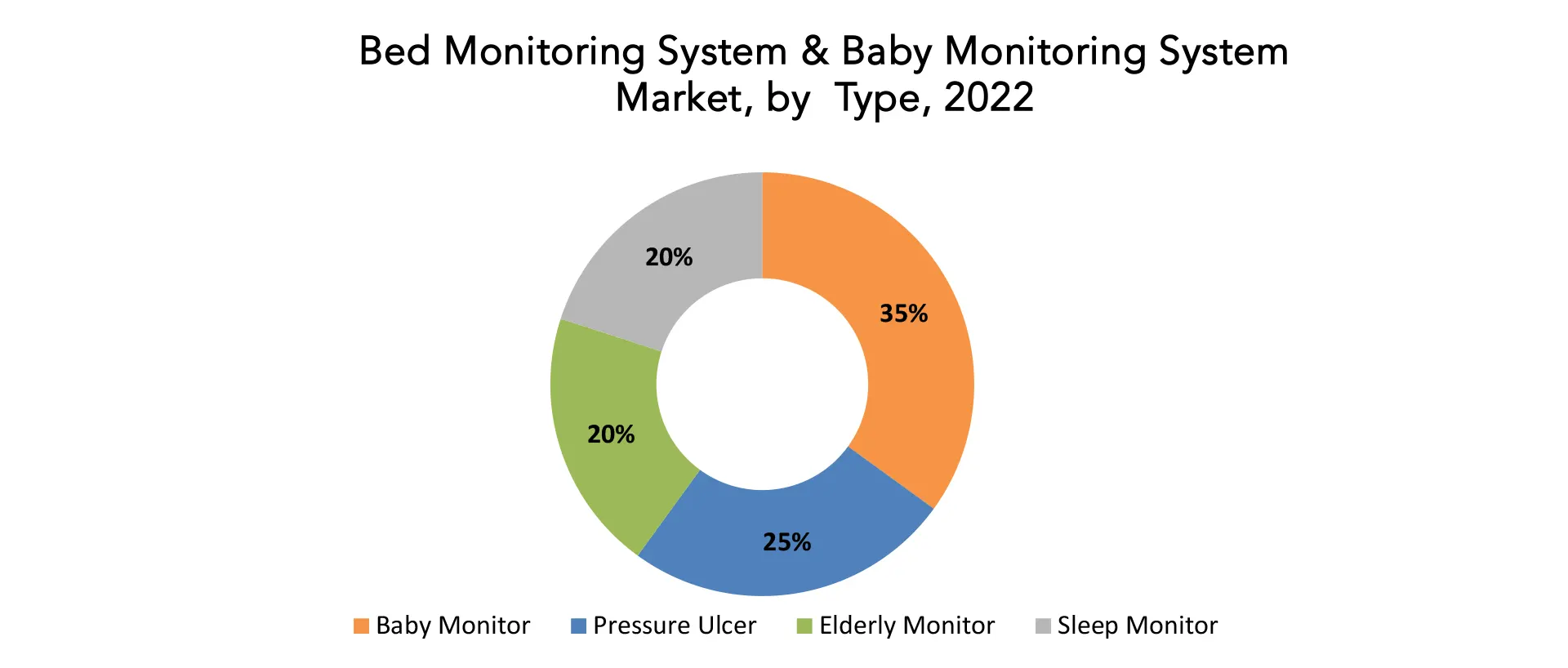 Bed Monitoring System & Baby Monitoring System Market | Exactitude Consultancy