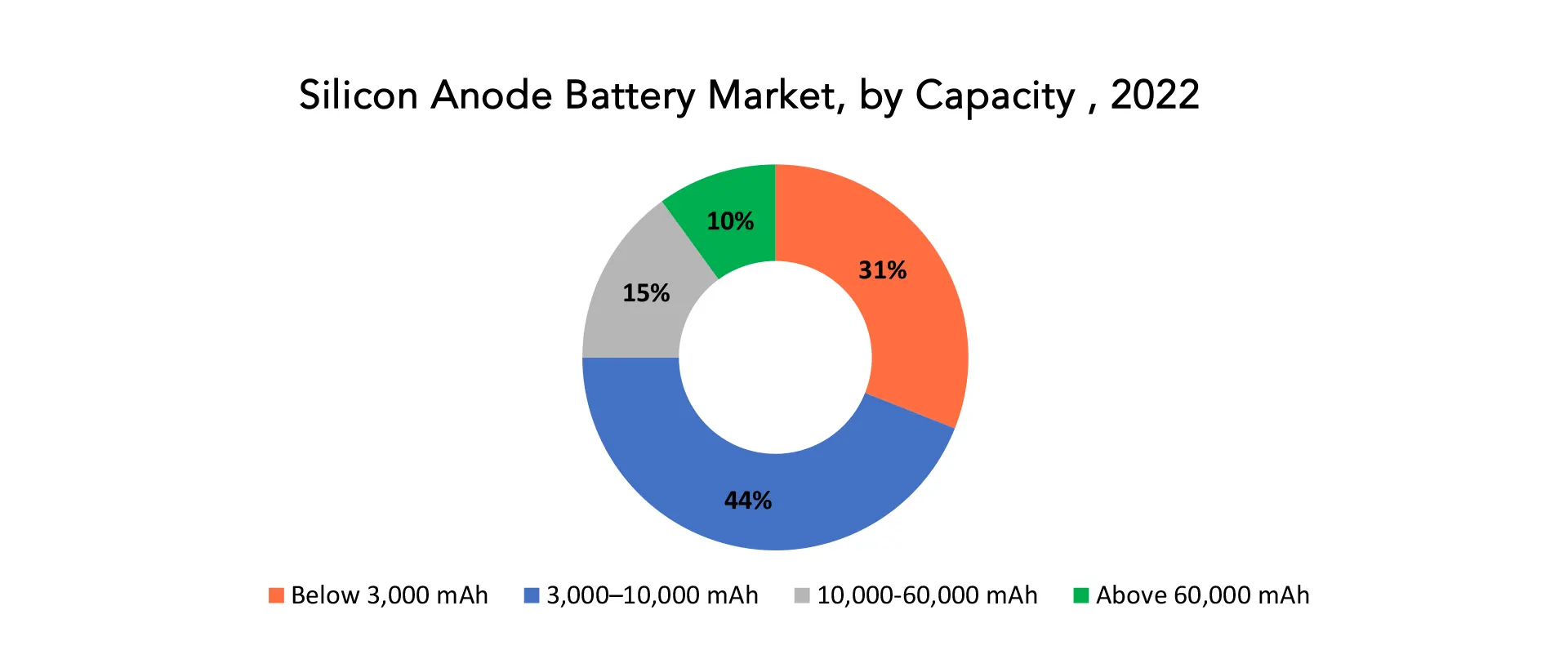 Silicon Anode Battery Market | Exactitude Consultancy