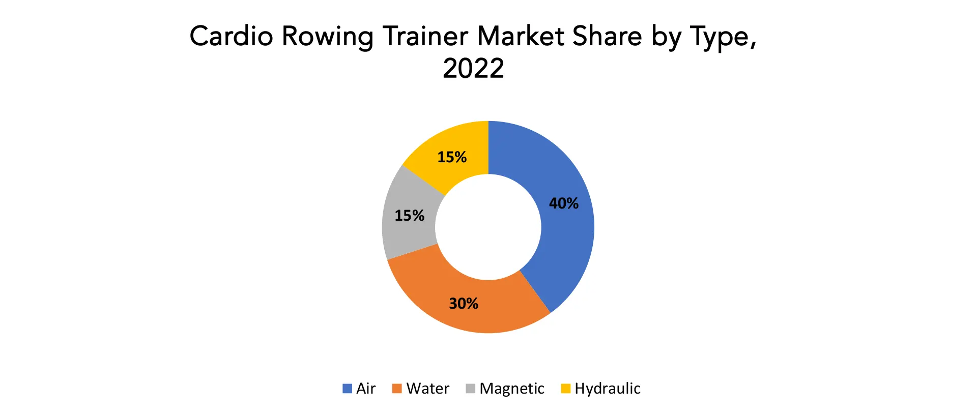 Cardio Rowing Trainer Market | Exactitude Consultancy