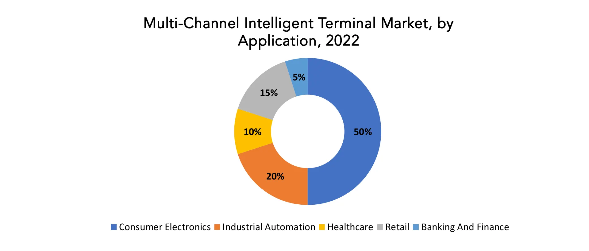 Multi-Channel Intelligent Terminal Market | Exactitude Consultancy