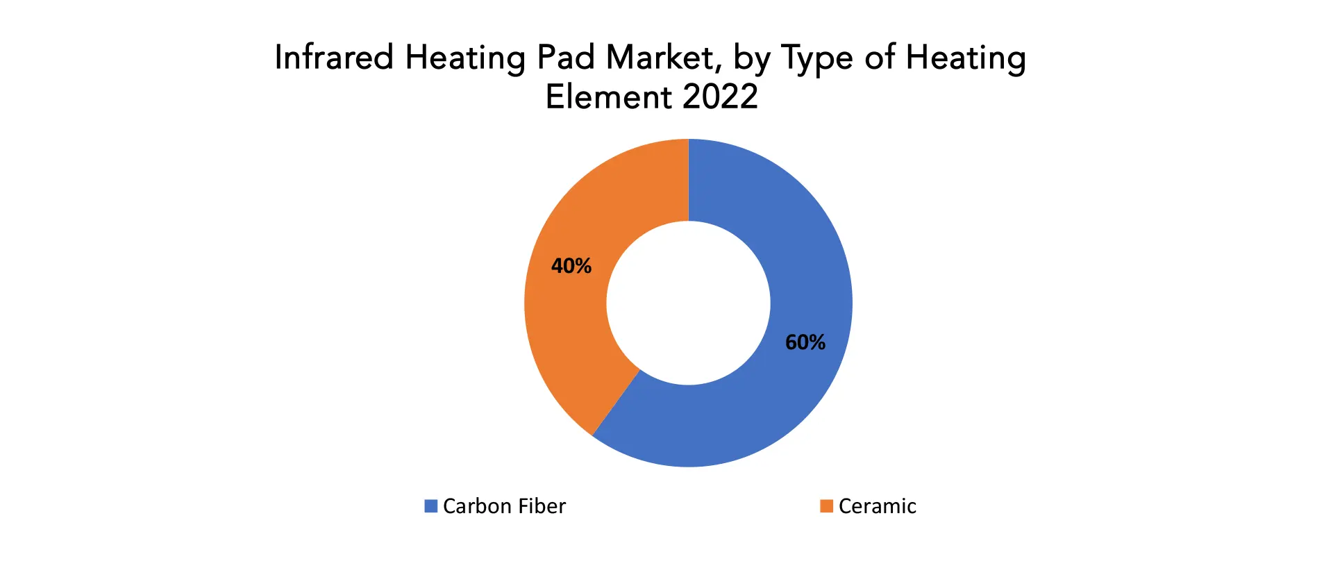 Infrared Heating Pad Market | Exactitude Consultancy