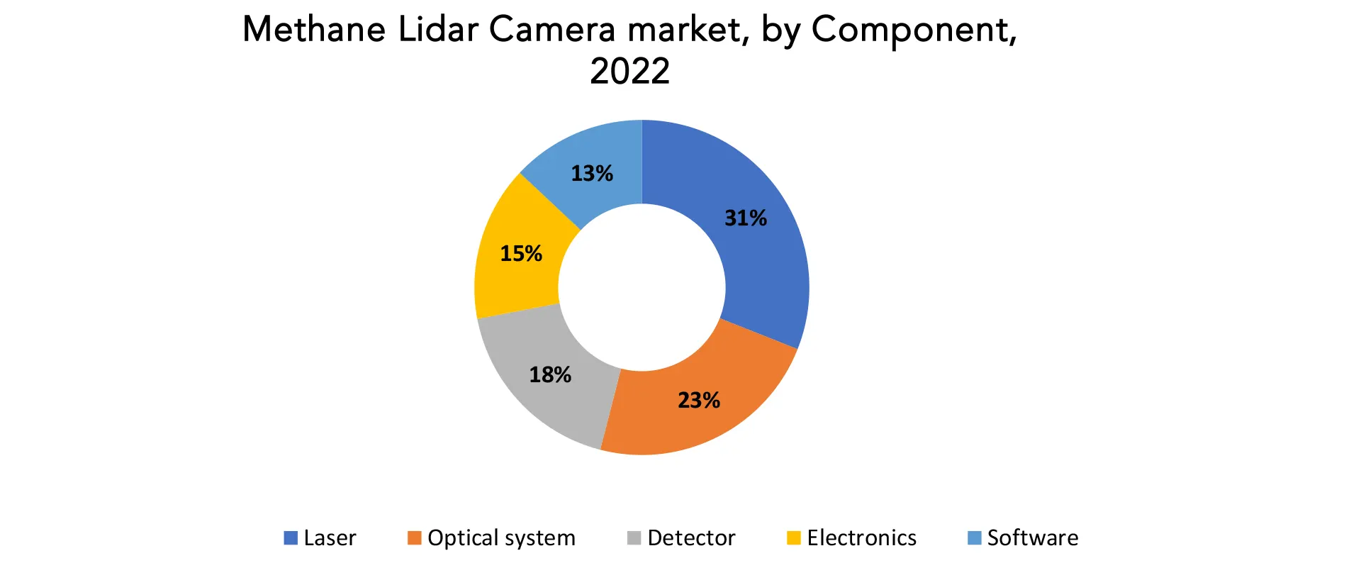 Methane Lidar Camera Market | Exactitude Consultancy