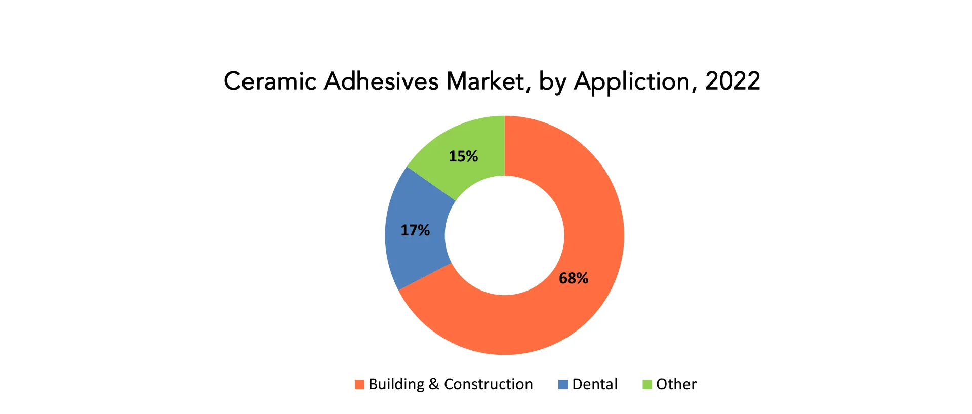 Ceramic Adhesives Market | Exactitude Consultancy