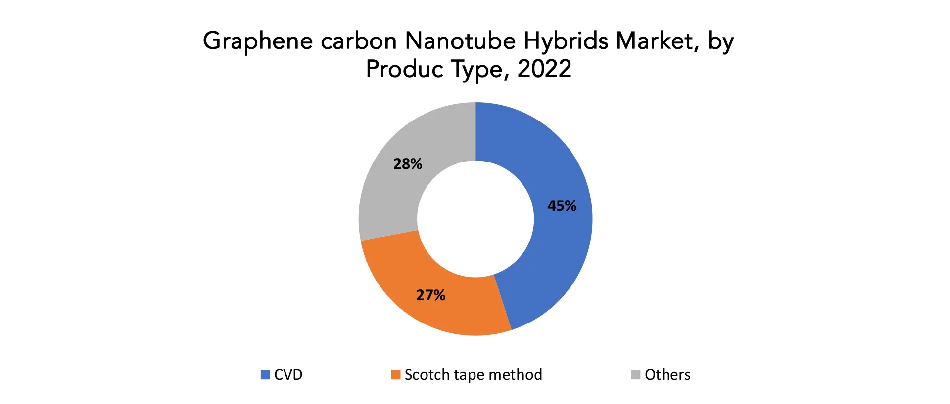 Graphene-carbon Nanotube Hybrids Market | Exactitude Consultancy