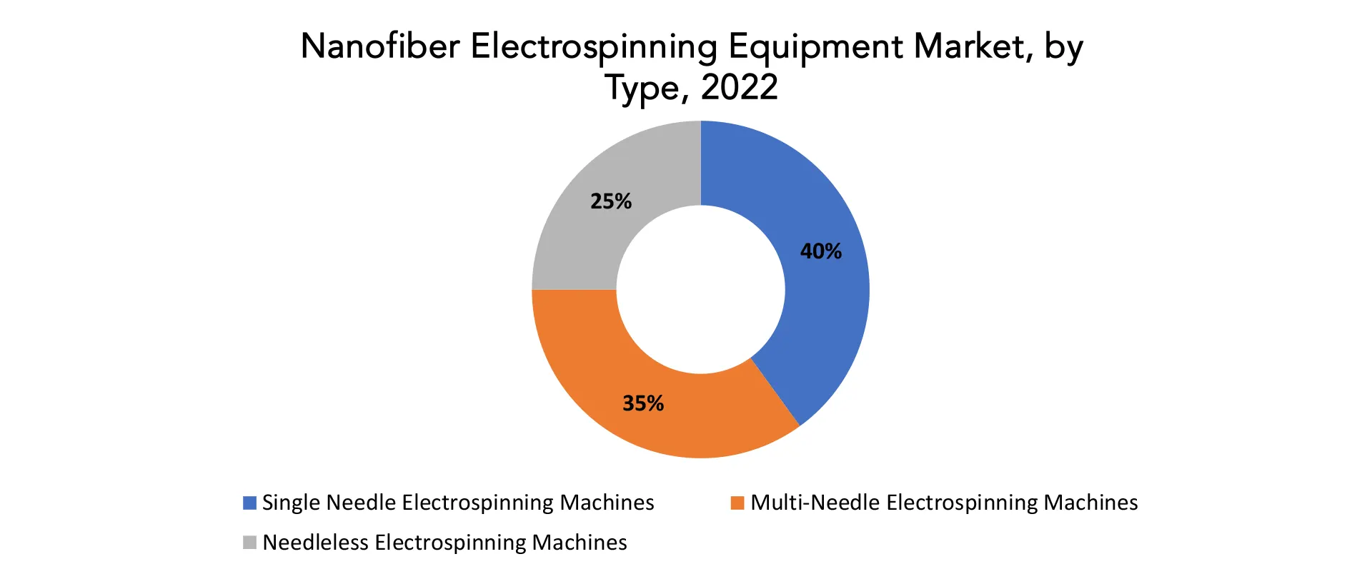 Nanofiber Electrospinning Equipment Market | Exactitude Consultancy