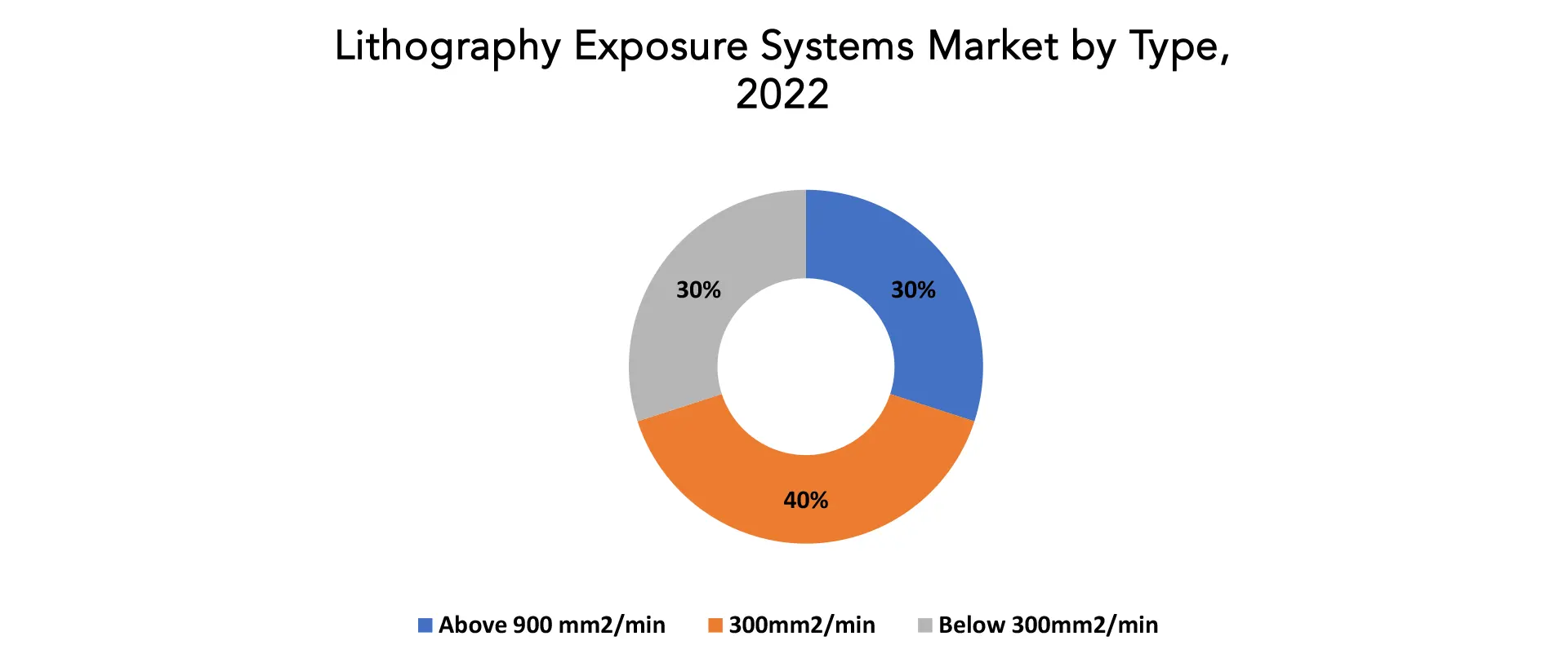 lithography exposure systems Market | Exactitude Consultancy