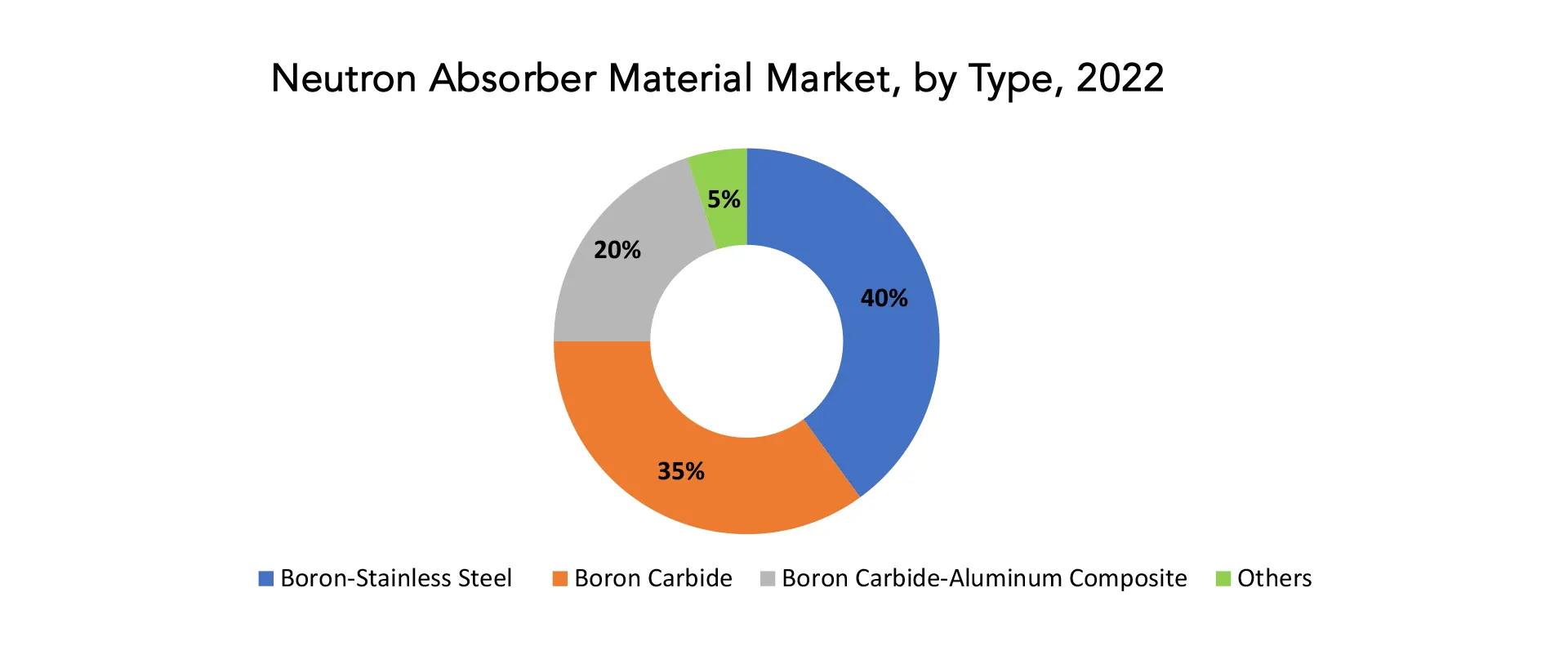 Neutron Absorber Material Market | Exactitude Consultancy