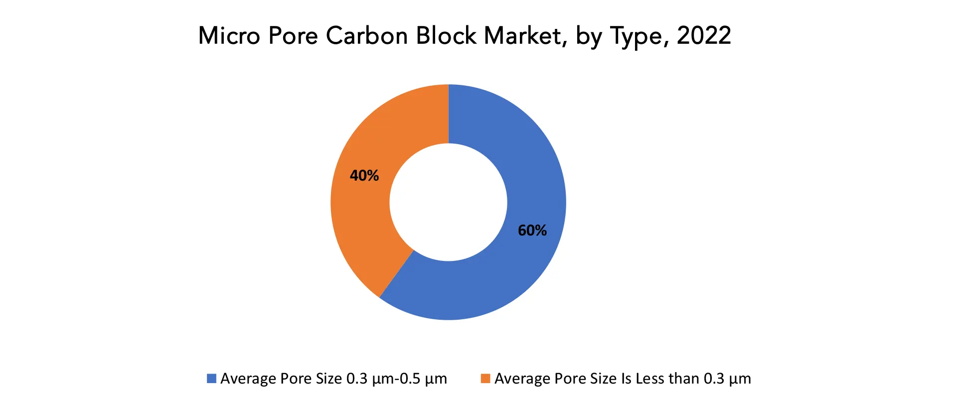 Micro Pore Carbon Block Market | Exactitude Consultancy