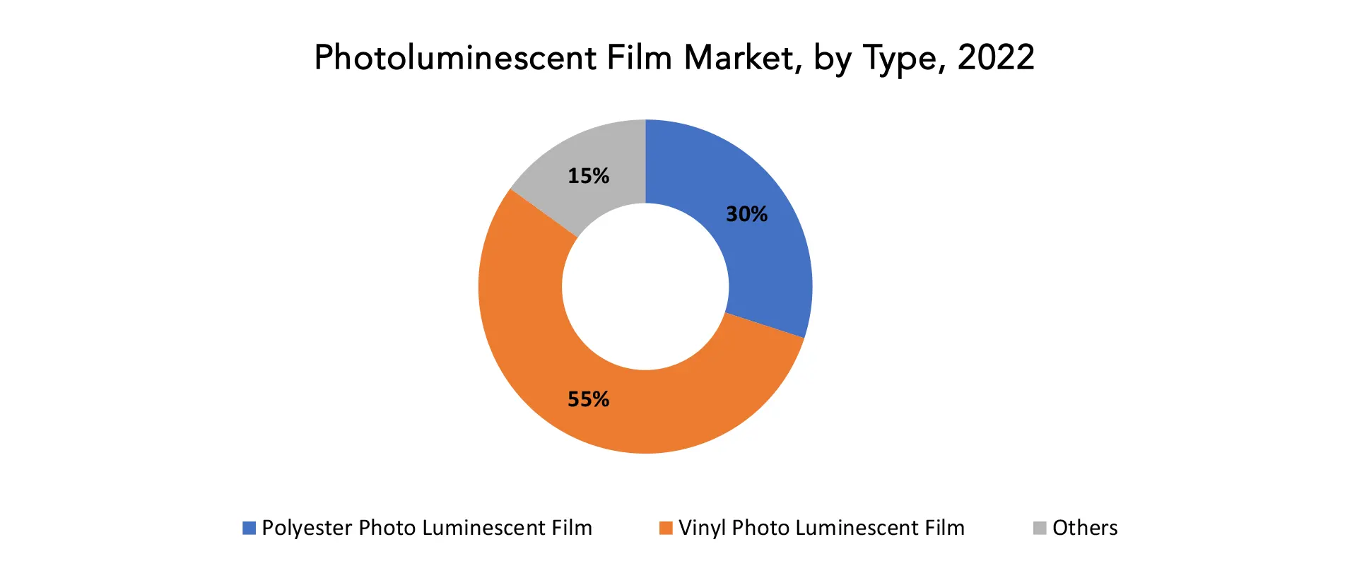 Photoluminescent Film Market | Exactitude Consultancy