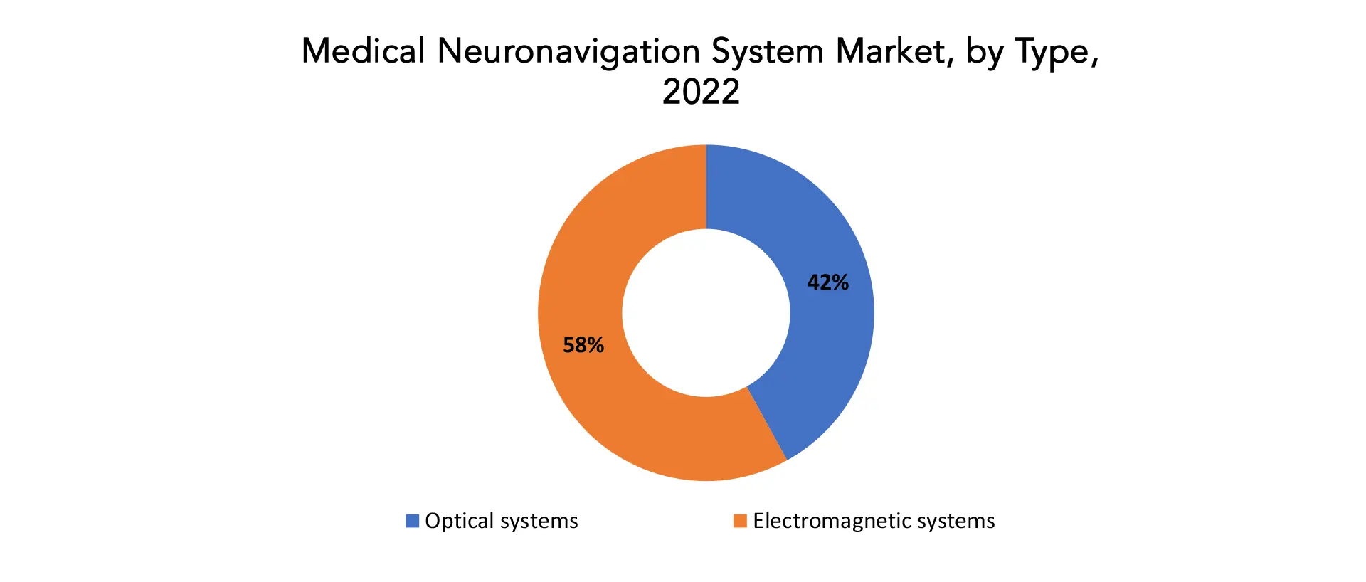 Medical neuronavigation system Market | Exactitude Consultancy