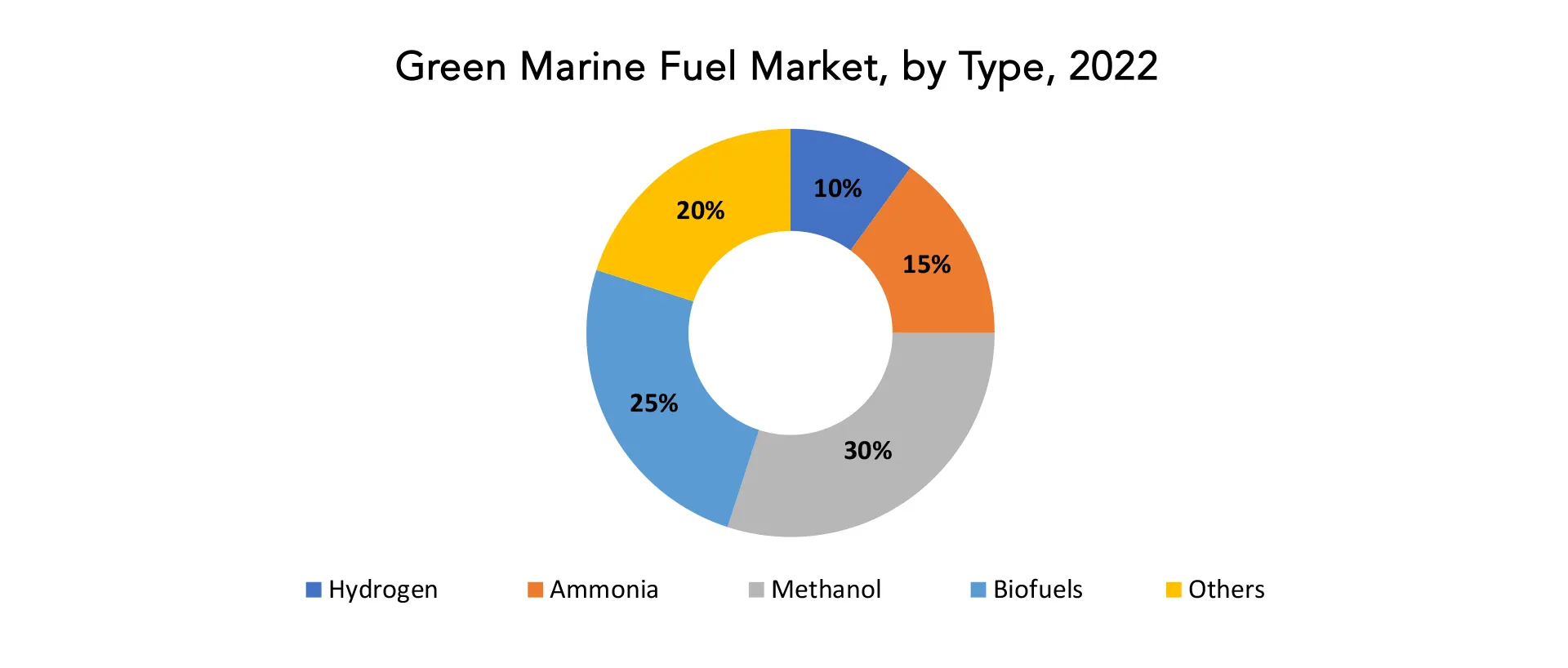 Green Marine Fuel Market | Exactitude Consultancy