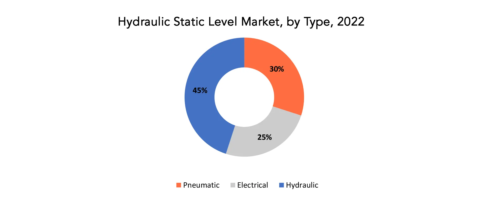 Hydraulic Static Level Market | Exactitude Consultancy