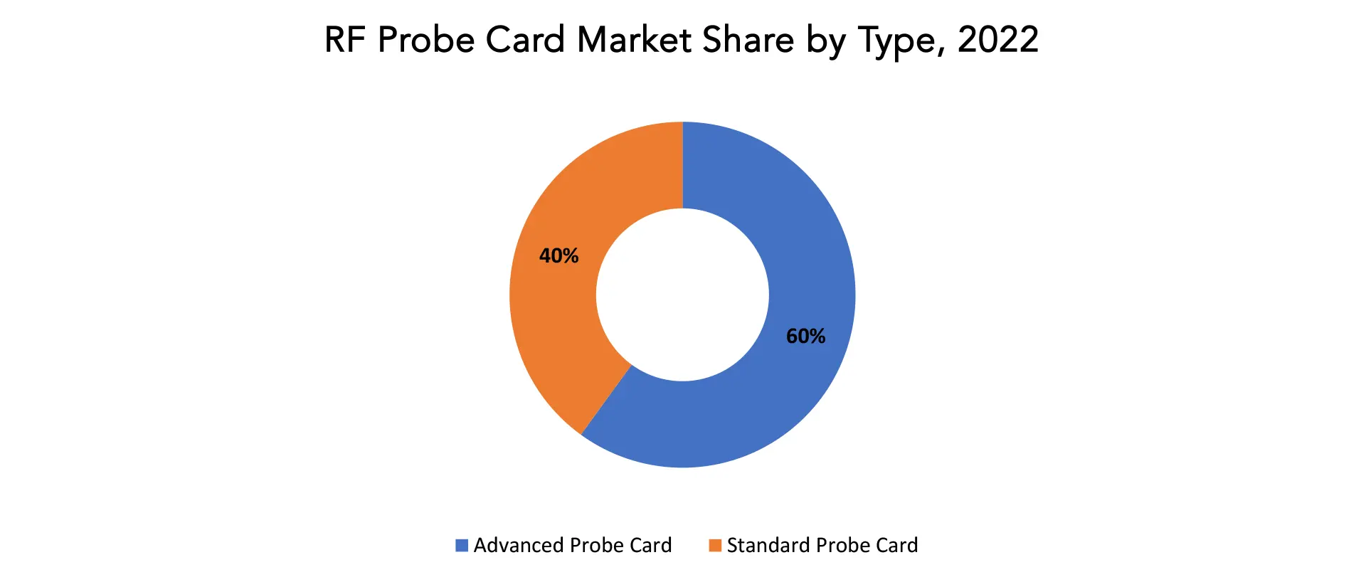 RF Probe Card Market | Exactitude Consultancy