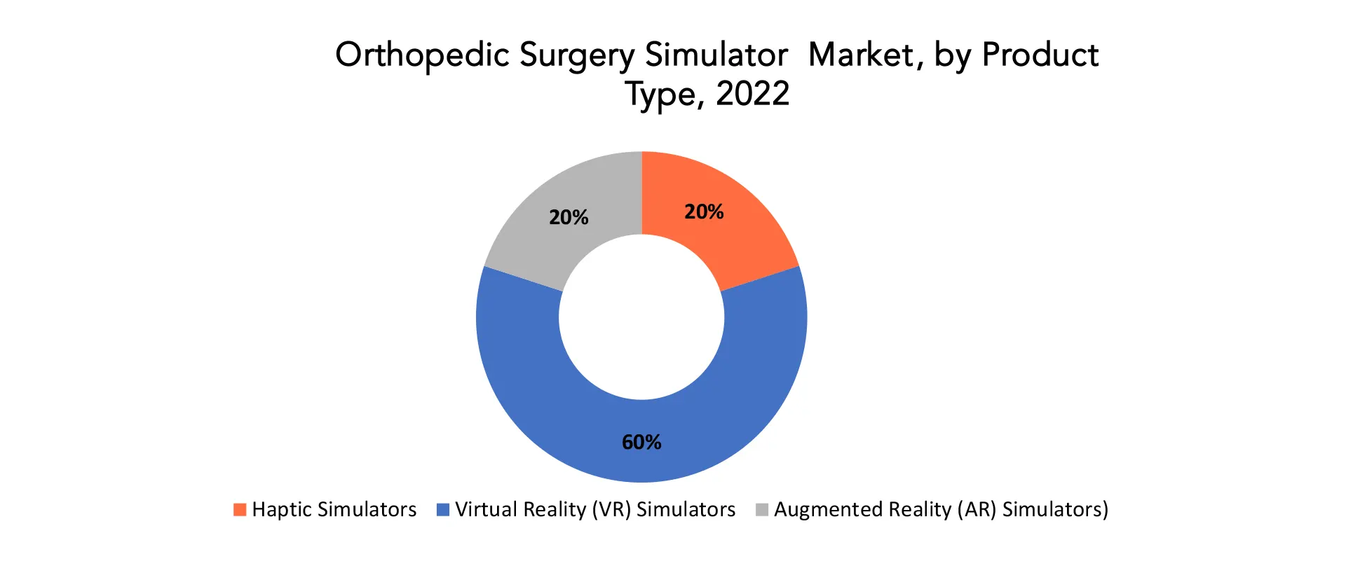 Orthopedic Surgery Simulator Market | Exactitude Consultancy