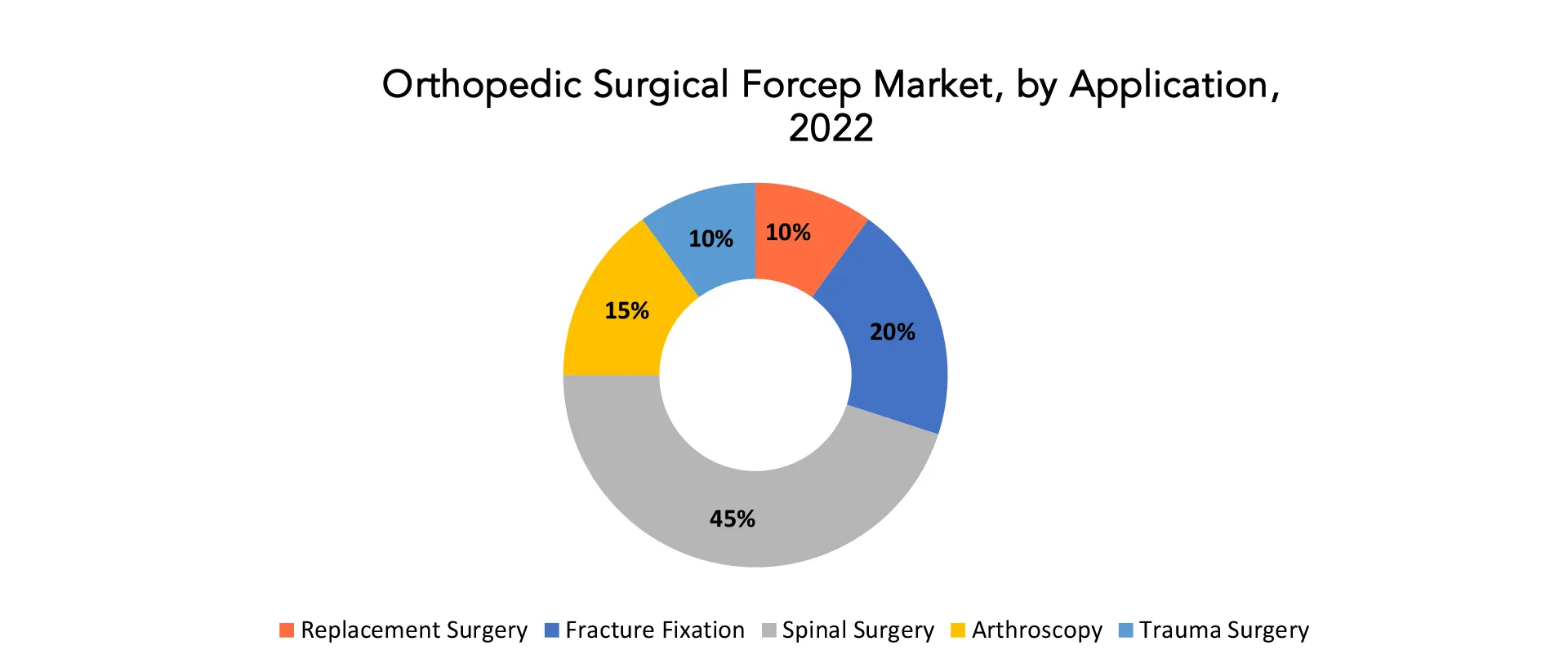 Orthopedic Surgical Forcep Market| Exactitude Consultancy