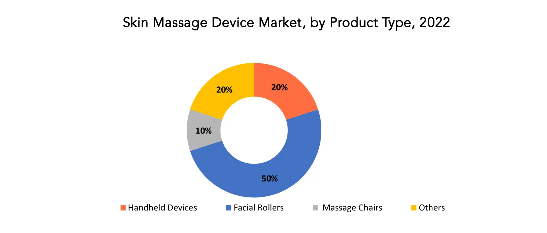 Skin Massage Device Market | Exactitude Consultancy