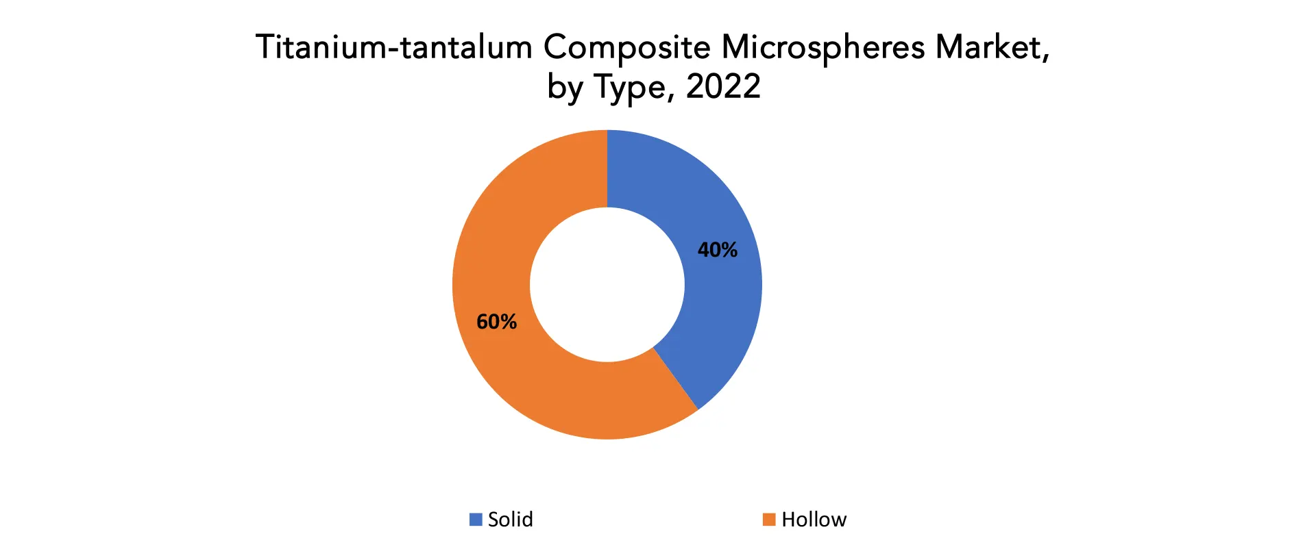 Titanium-tantalum Composite Microspheres market | Exactitude Consultancy