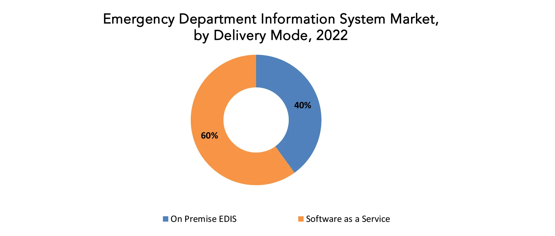 Emergency Department Information System Market | Exactitude Consultancy