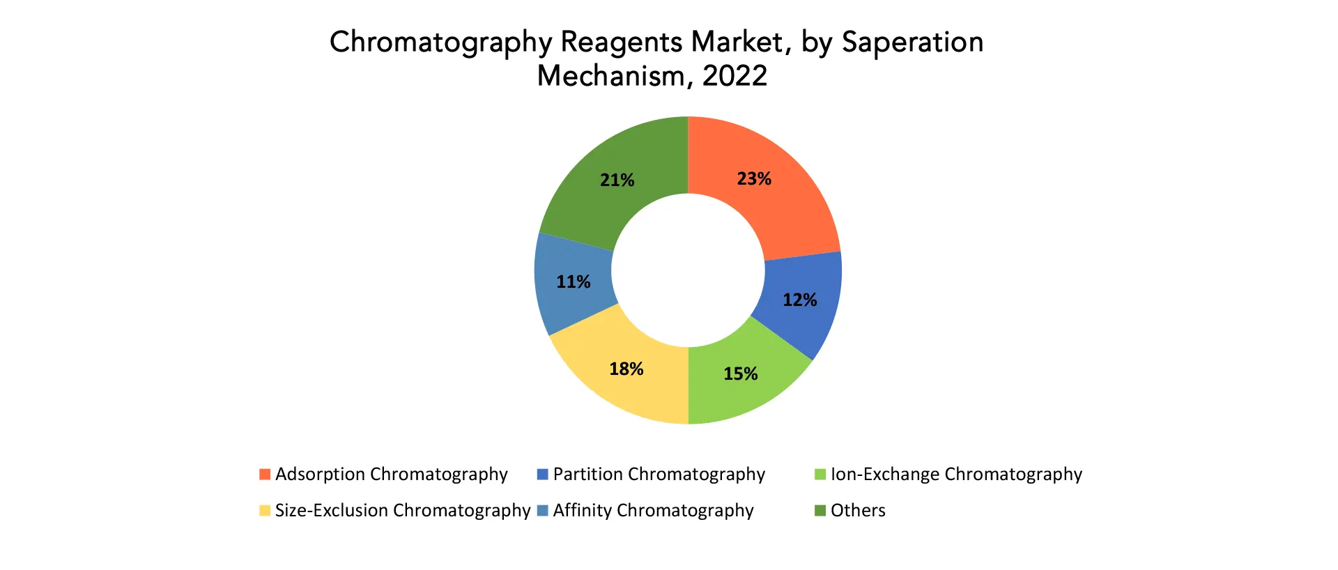 Chromatography Reagents Market | Exactitude Consultancy