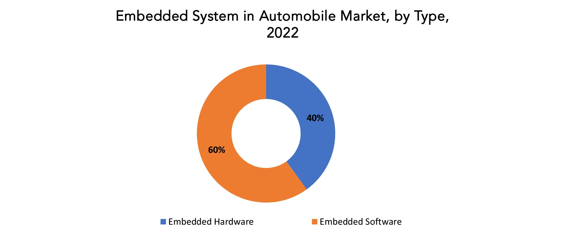 Embedded Systems in Automobiles Market | Exactitude Consultancy