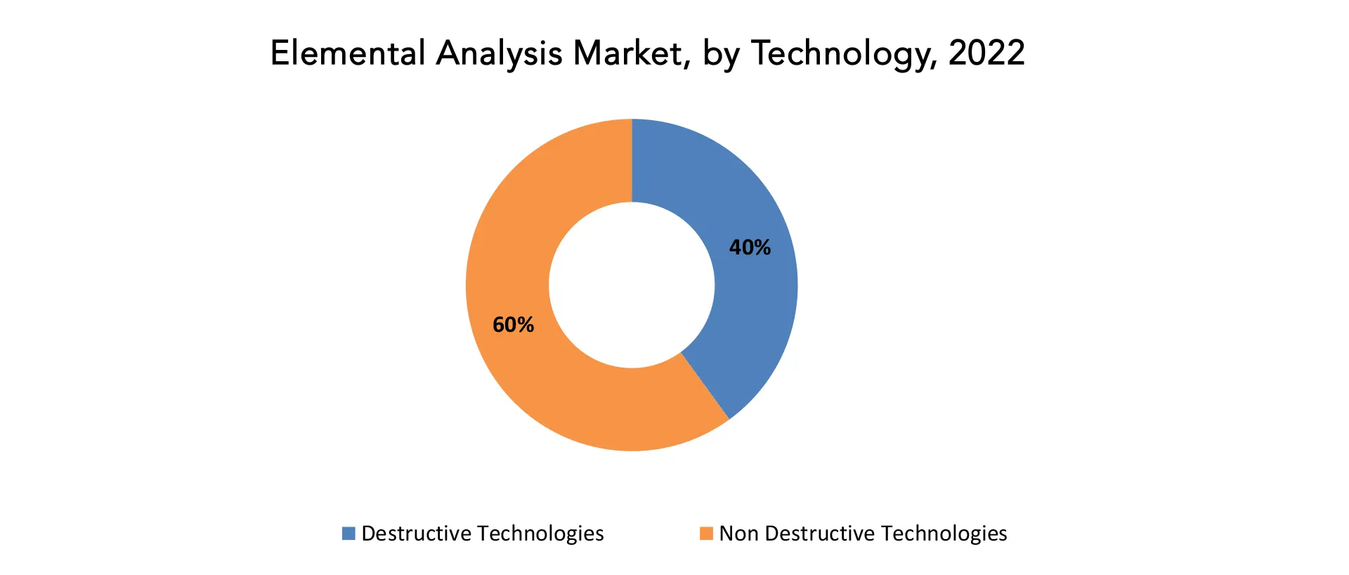 Elemental Analysis Market | Exactitude Consultancy