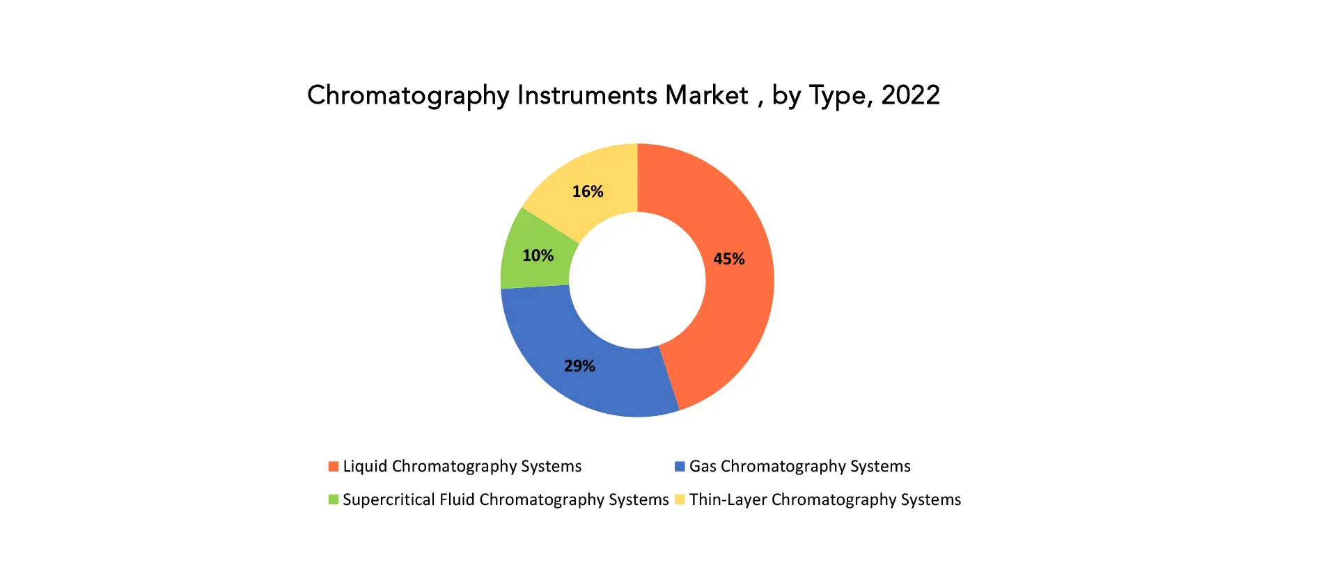 Chromatography Instruments Market | Exactitude Consultancy