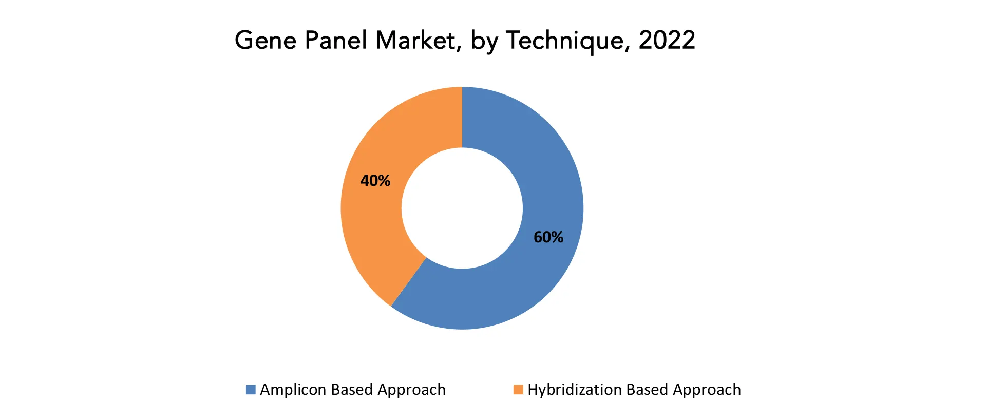 Gene Panel Market | Exactitude Consultancy