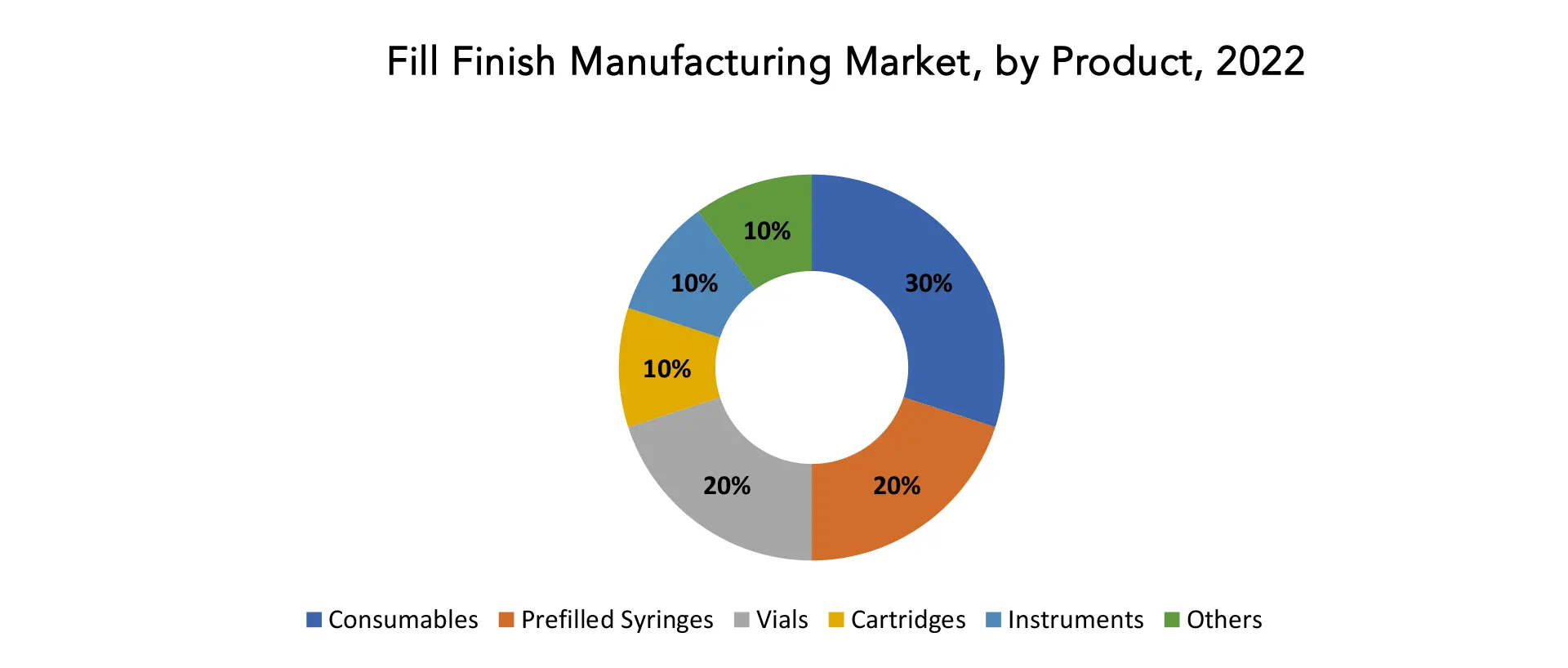 Fill Finish Manufacturing Market | Exactitude Consultancy