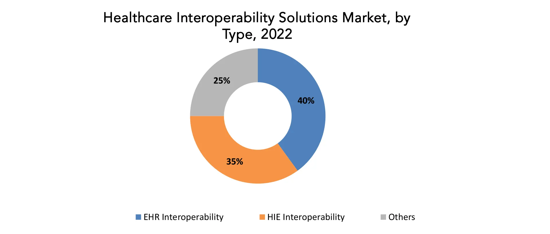 Healthcare Interoperability Solutions Market | Exactitude Consultancy