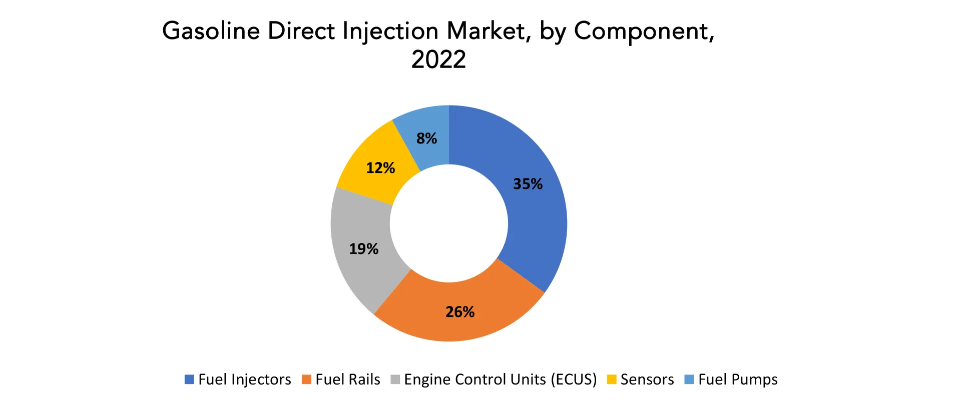 Gasoline Direct Injection Market | Exactitude Consultancy