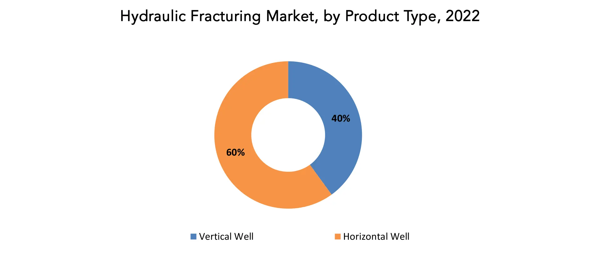 Hydraulic Fracturing Market | Exactitude Consultancy