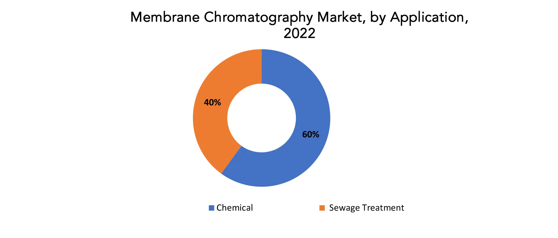 Membrane Chromatography Market | Exactitude Consultancy