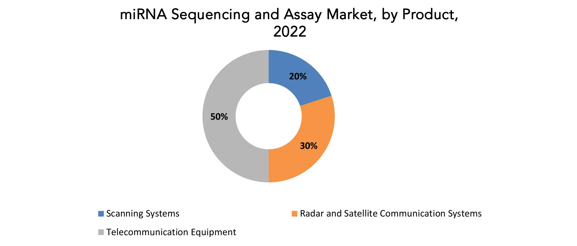 MiRNA sequencing and assay Market | Exactitude Consultancy