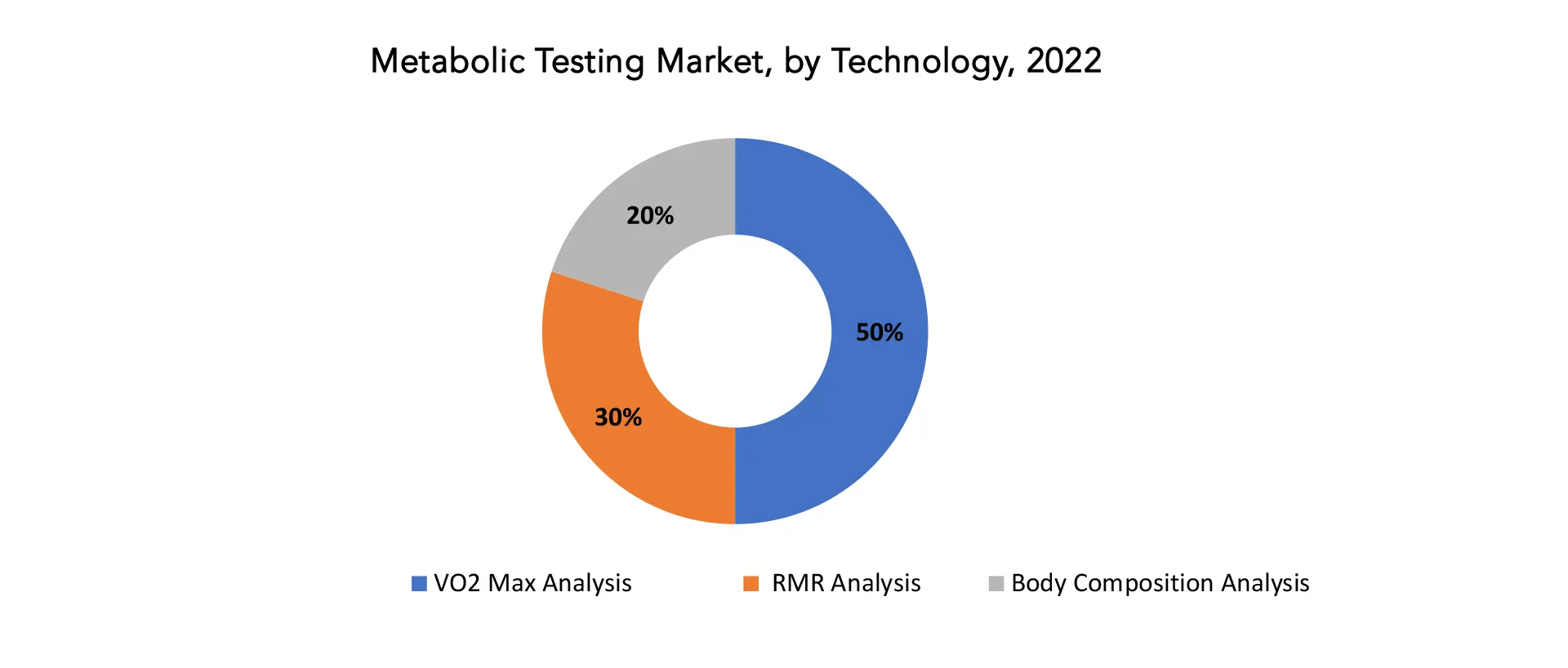 Metabolic Testing Market | Exactitude Consultancy