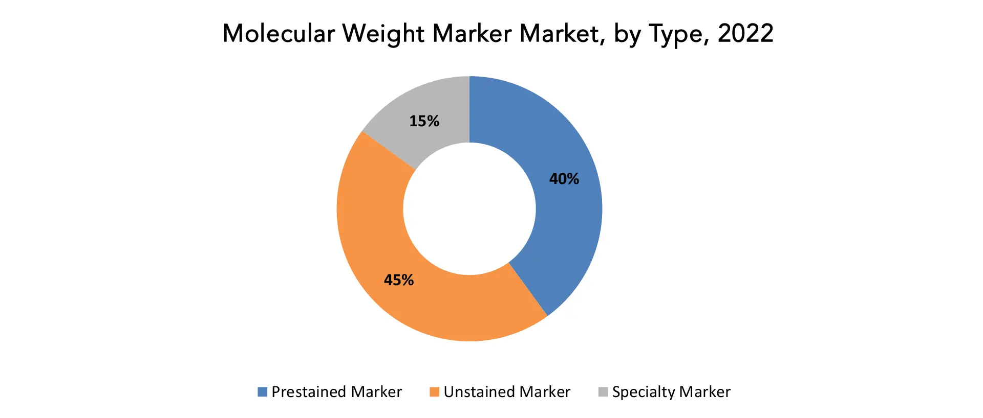 Molecular Weight Marker Market | Exactitude Consultancy